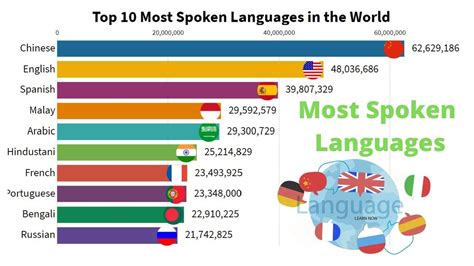 Which is the richest language in the world?