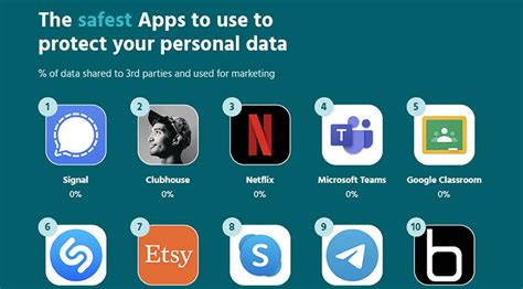 Which is the safest app to use?