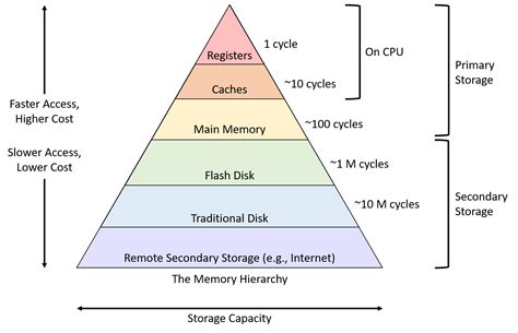 Which is the slowest memory in computer?