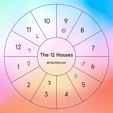 Which is the strongest house in astrology?