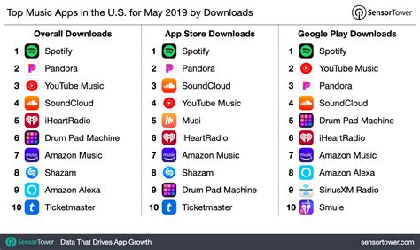 Which is the top 1 music app?