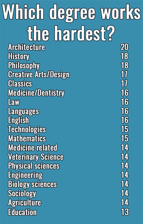 Which is the toughest degree in world?