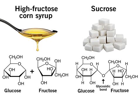 Which is worse sucrose or fructose?