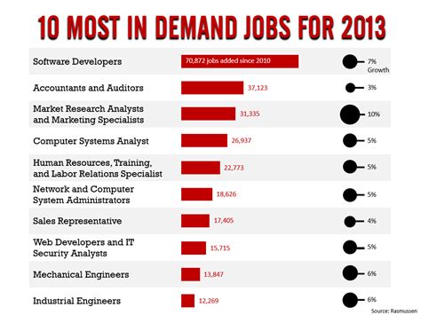 Which job are in demand in USA?