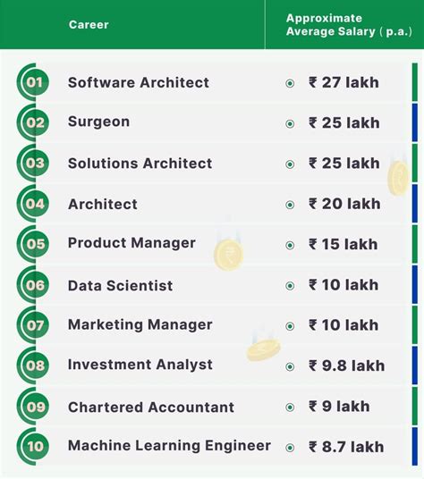 Which job has highest salary in India?