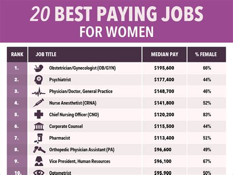 Which job is best for girls with best salary?