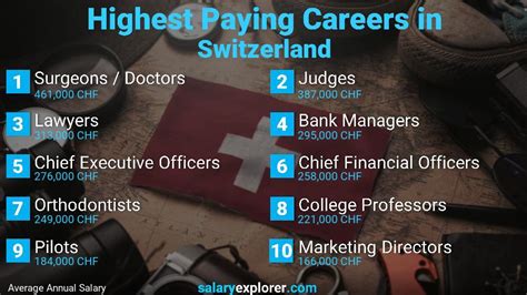 Which job is most demand in Switzerland?