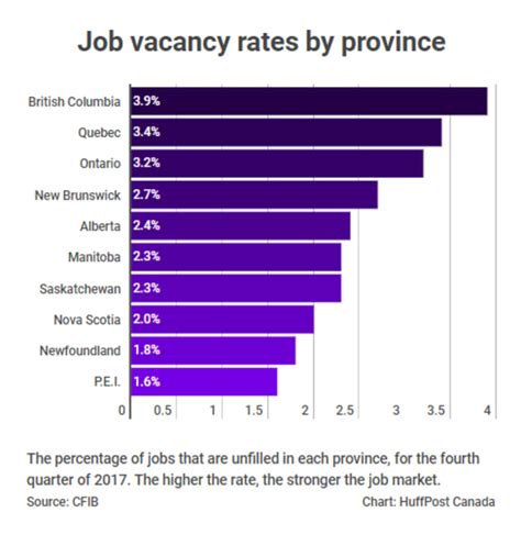 Which job is shortage in Canada?