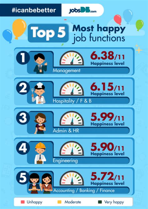 Which job makes people the happiest?