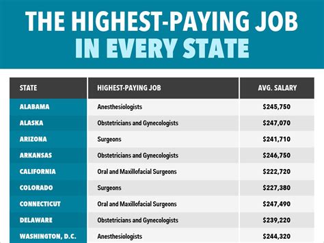 Which job pays better in USA?