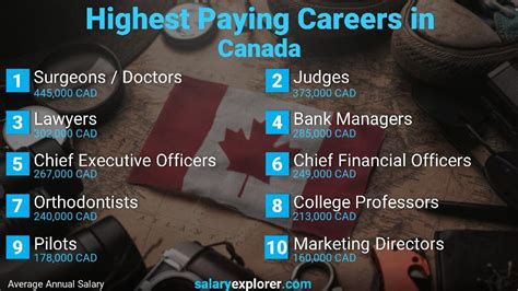 Which job pays high in Canada?