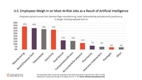 Which jobs are most at-risk from AI?