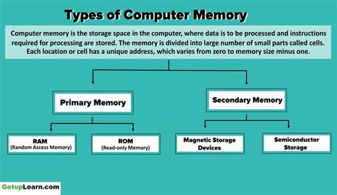 Which kind of memory Cannot be erased?