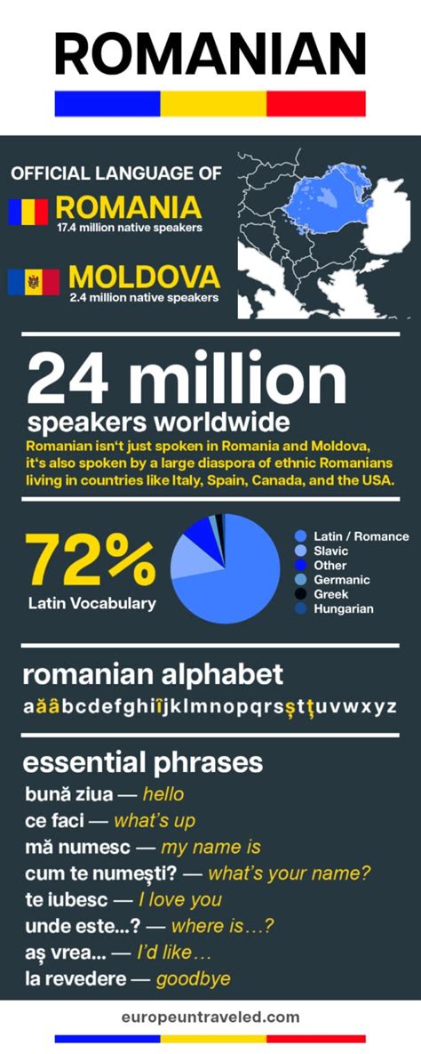 Which language does Romania speak?