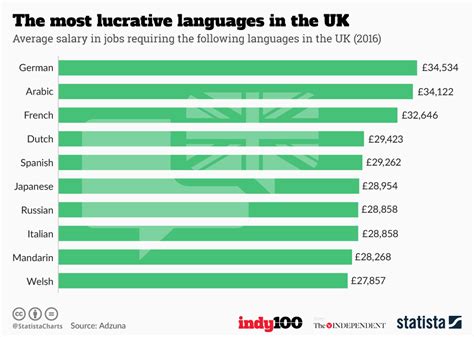 Which language is most profitable?