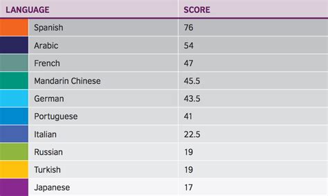 Which language is most useful for law?