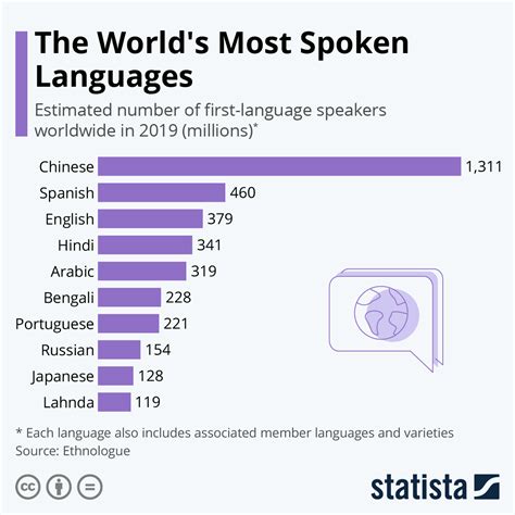 Which language is used the most?