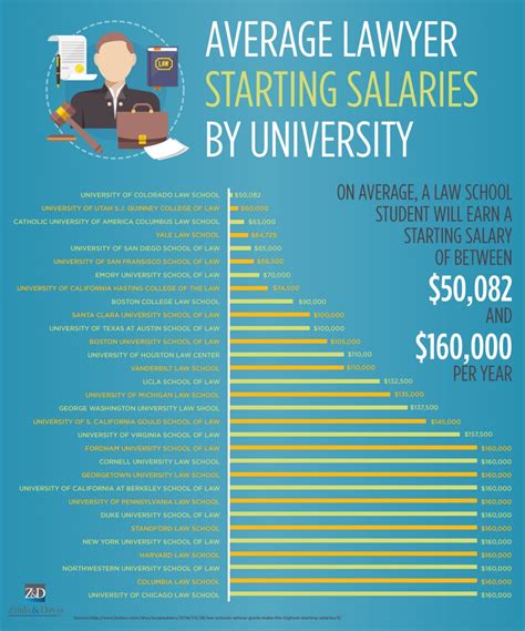 Which law school graduates make the most money?