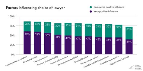 Which lawyer is most in demand?