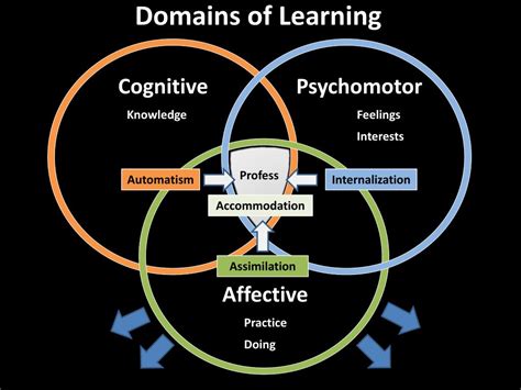 Which learning domain is knowledge?