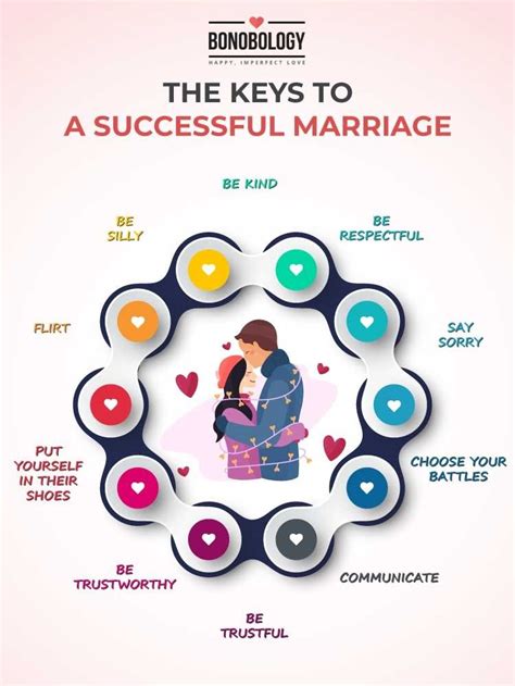 Which marriage is most successful?