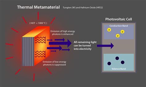 Which material can store more heat?
