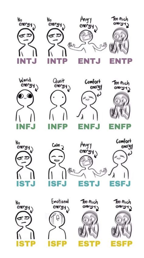 Which mbti has angry energy?