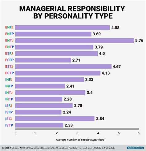 Which mbti is the best boss?