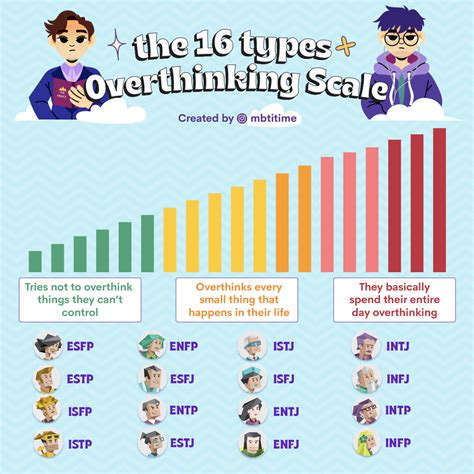 Which mbti overthinks the most?