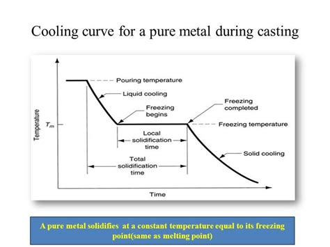 Which metal cools the fastest?