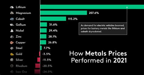 Which metal is highest price?