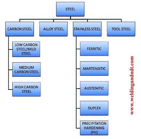 Which metal is mostly used in steel products?
