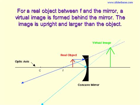 Which mirror forms a virtual image?
