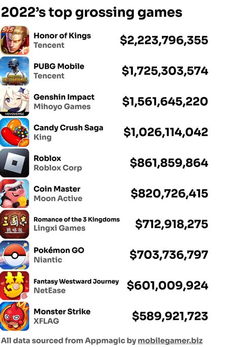Which mobile game made the most money?