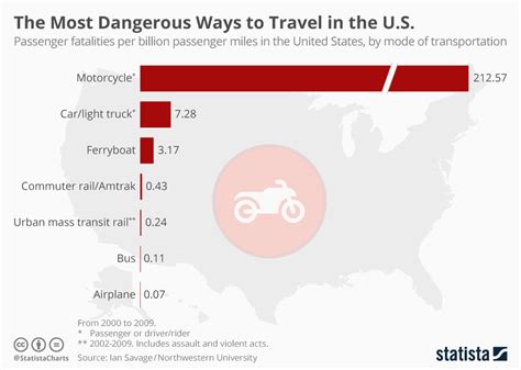 Which mode of transportation is most risky?