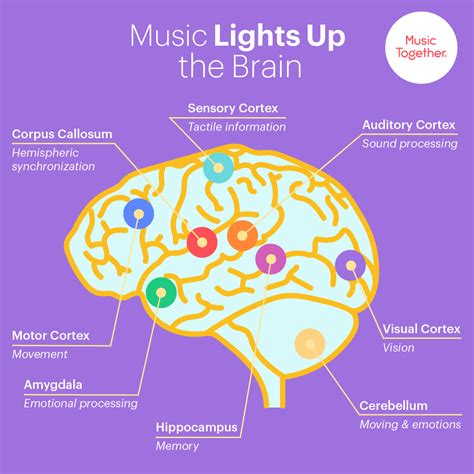 Which music is best for brain?