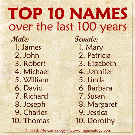 Which name is most in the world?