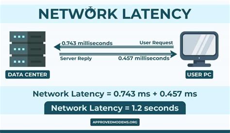 Which network has low latency?