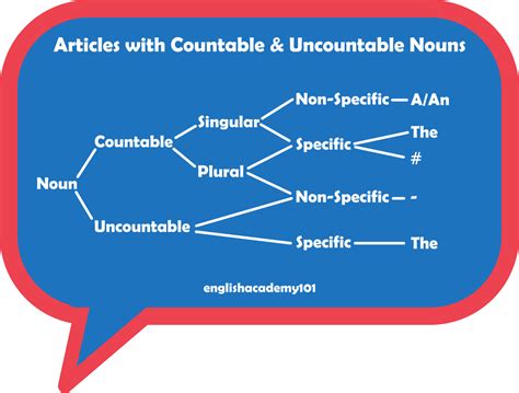 Which nouns take articles?