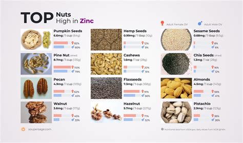 Which nut has highest zinc?