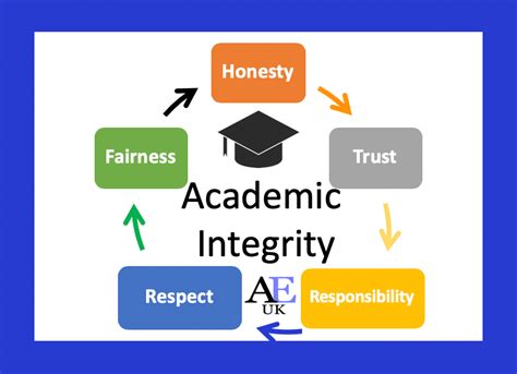 Which of the following is an example of academic honesty?