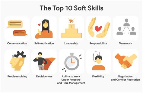 Which of the following is not a soft skill?