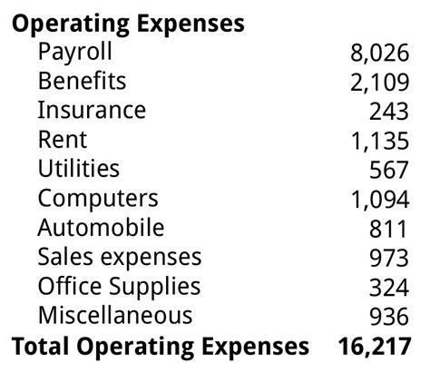 Which of the following is not an example of a fixed expense?