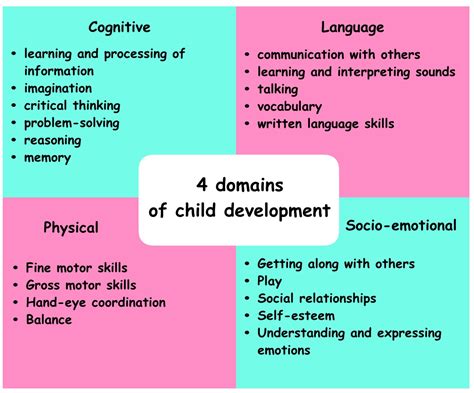 Which of the following is not in the domain of development?