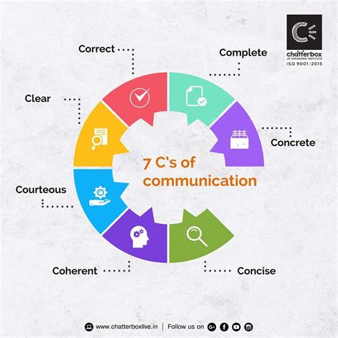 Which of the following is part of the 7 C's of communication?