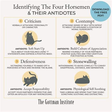 Which of the following is the greatest predictor of relationship failure according to Gottman?