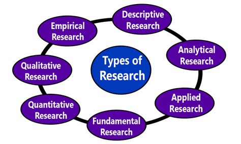 Which one is not a type of research work?