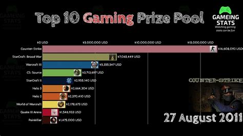 Which online game has highest prize money?