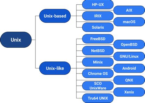 Which operating system is based on Unix?