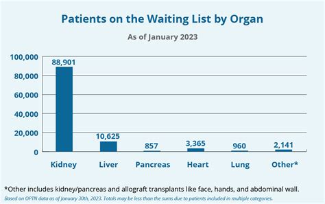 Which organ has the longest waiting list?